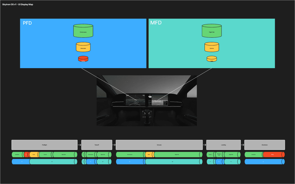 SkytronOS v1 UI Display Map showing PFD and MFD information architecture across flight phases